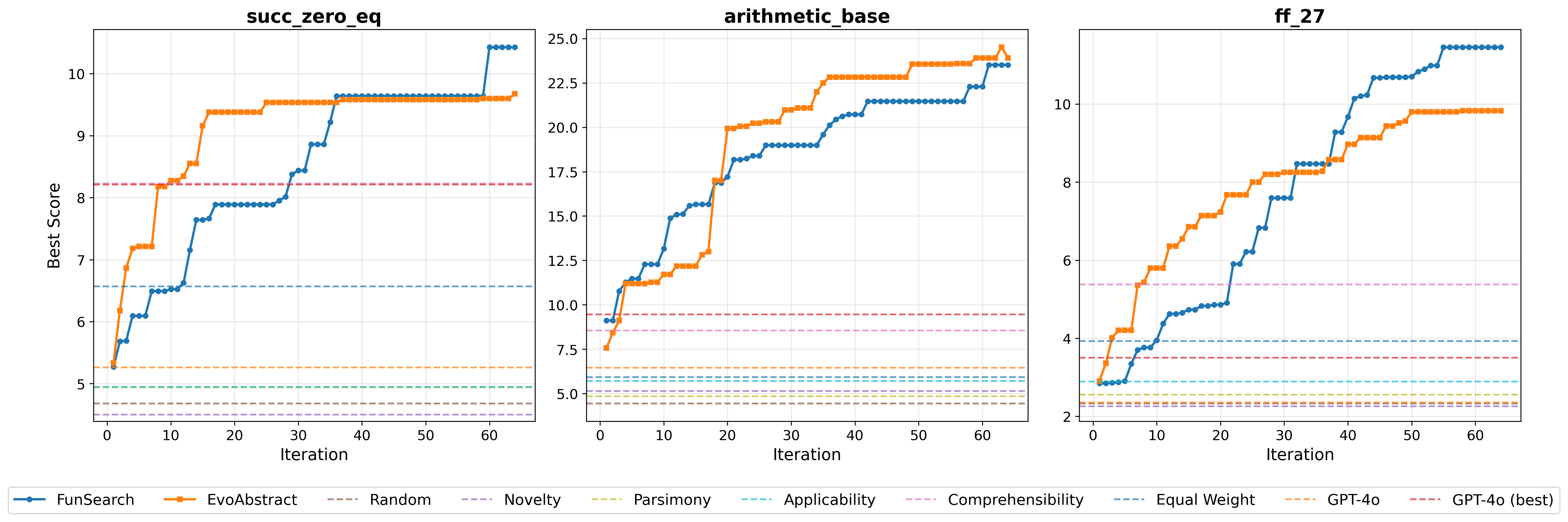Learning curves for EvoAbstract and FunSearch versus all baselines across three domains