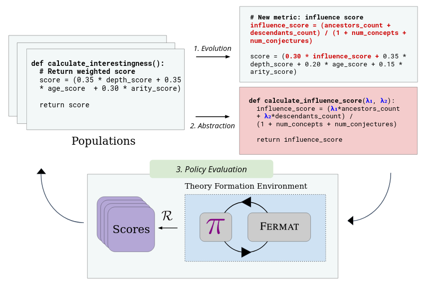 EvoAbstract three-step loop: Evolution, Abstraction, and Policy Evaluation with shared library