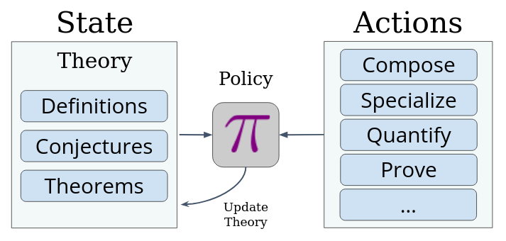 FERMAT MDP overview showing state as a knowledge graph, action families, and sparse reward