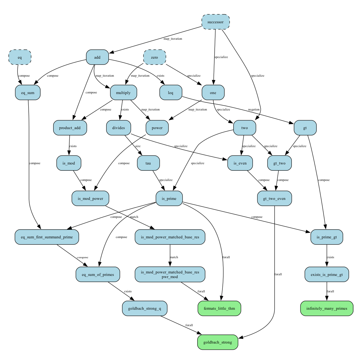Ground-truth benchmark subgraph showing derivation chain to prime-related concepts
