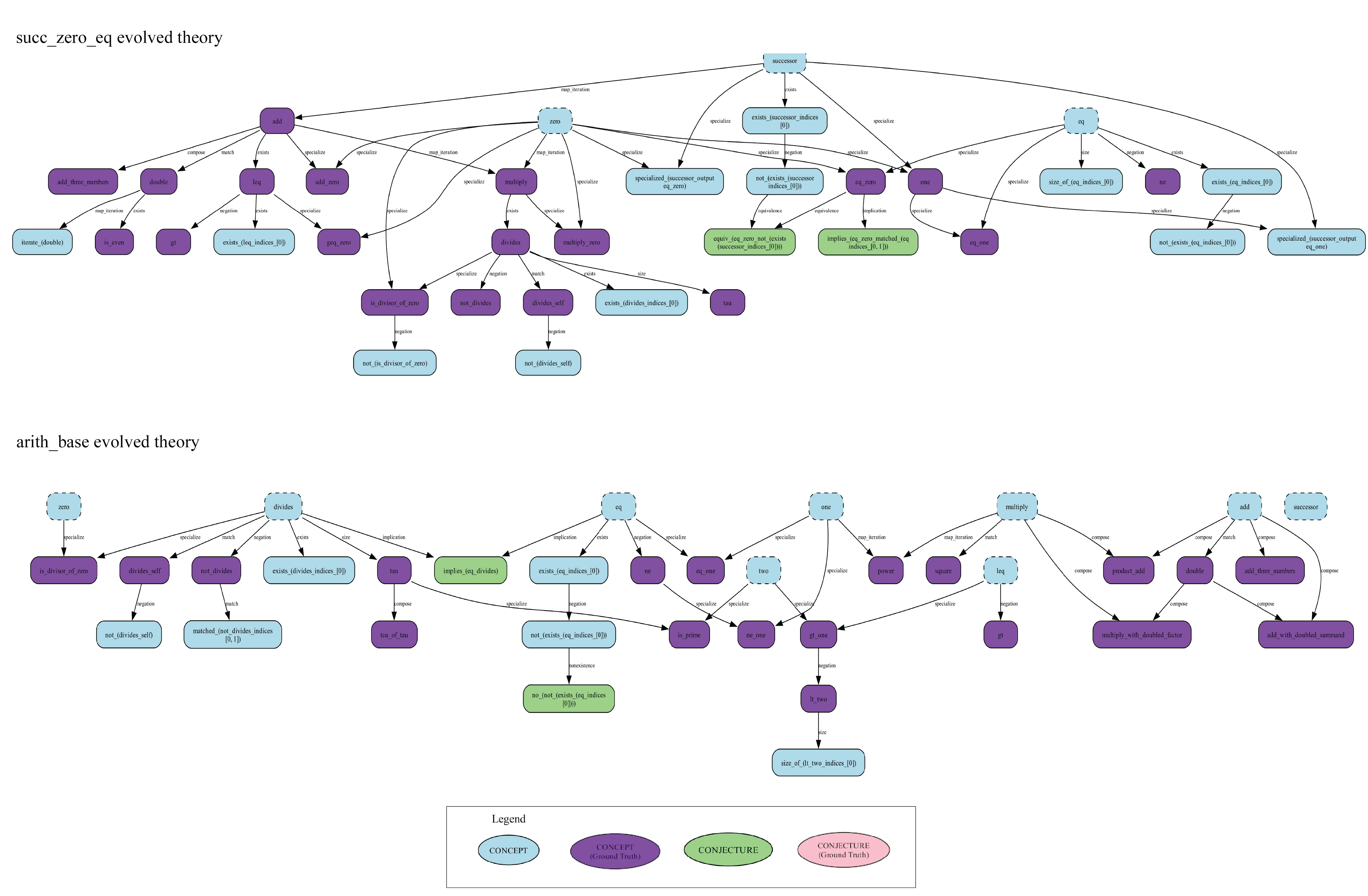 Knowledge graphs produced by the agent on succ_zero_eq and arithmetic_base with purple nodes marking ground-truth matches